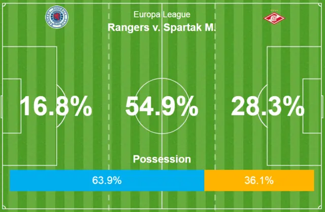 Rangers v Spartak