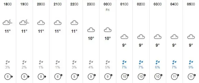 Weather 25 October