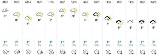 Weather graphic