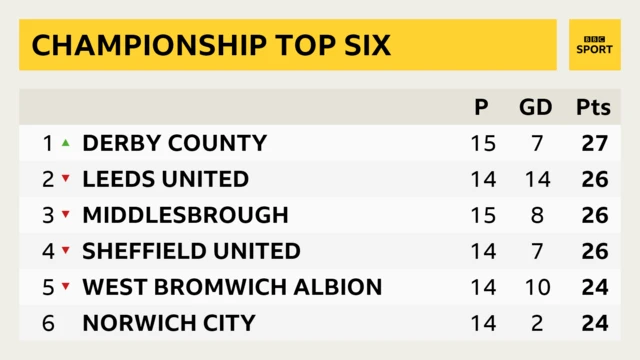 Championship top six