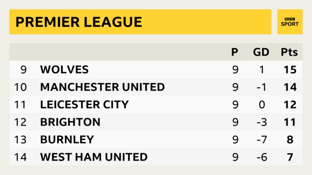 Premier League table