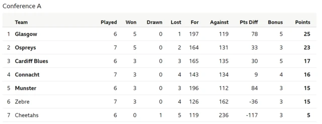 Pro14 Conference A table