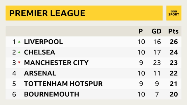 Premier League table