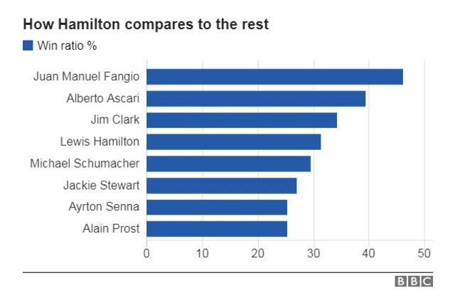 wins ratio of the greats