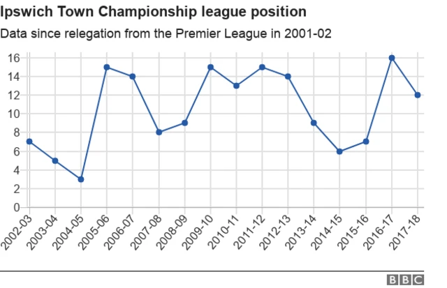 Ipswich league position graph