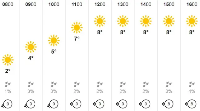 Weather chart