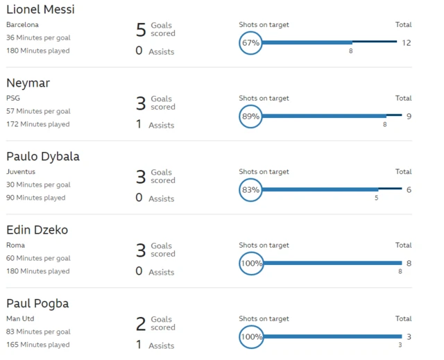 CL top scorers