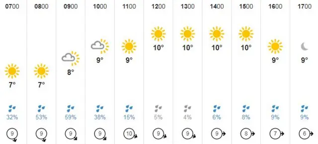 Guernsey weather