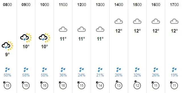 Guernsey weather