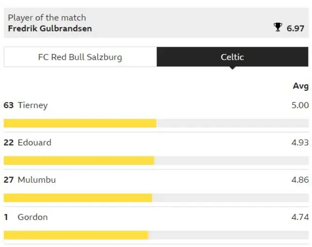 Celtic man of the match results