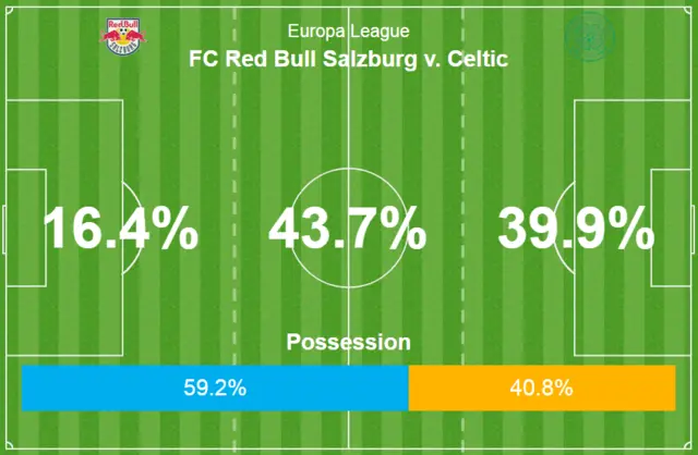 Salzburg 0-1 Celtic