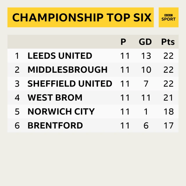 Championship top six