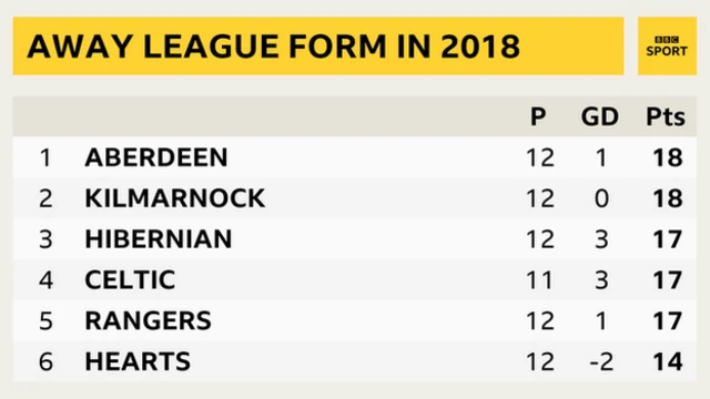 Graphic of away league form in 2018