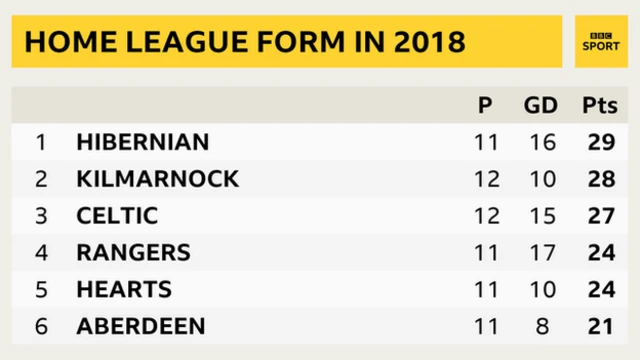 Graphic of top six home form in 2018