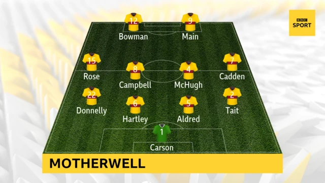 Motherwell team graphic