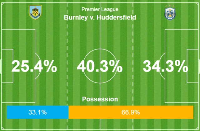 Possession graphic shows Huddersfield with 67% of the ball so far