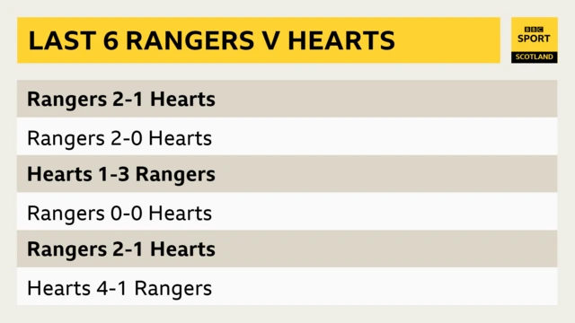 Rangers v Hearts last five