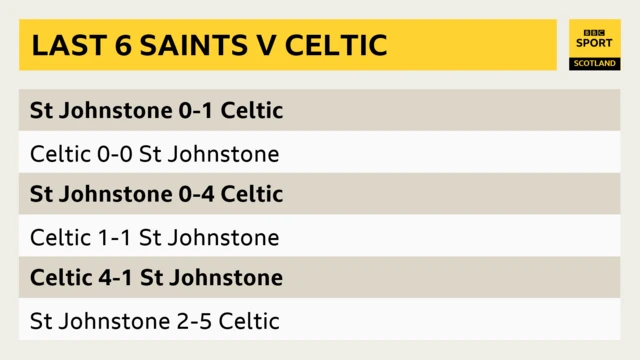 Last five Celtic v St Johnstone