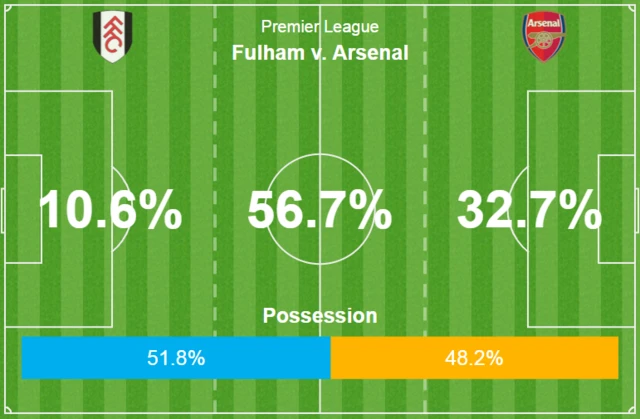 Possession graphic