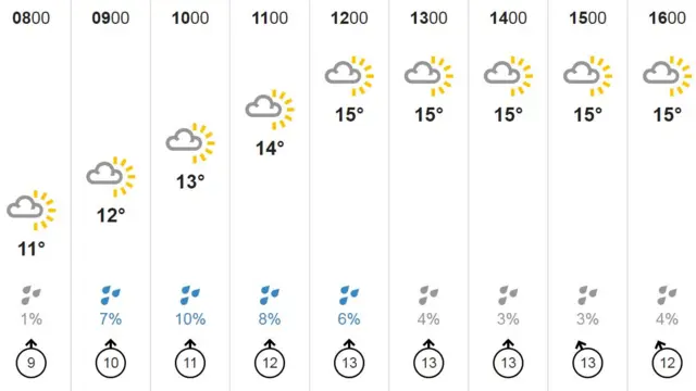 Cornwall weather