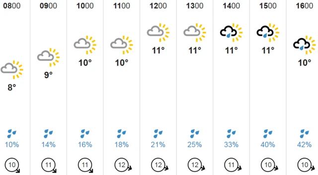 Cornwall weather