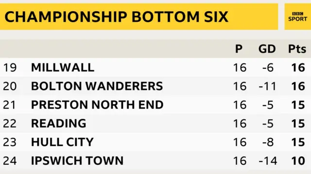 Championship bottom six