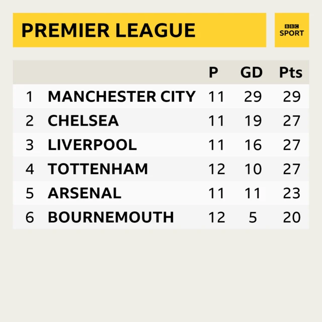 Premier League top six after 12 matches