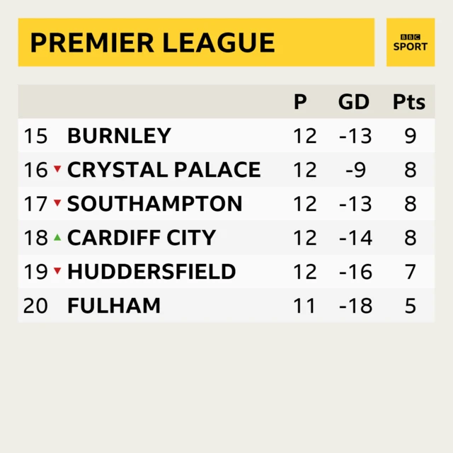 Premier League bottom six after 12 matches