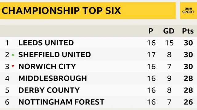 Championship top six