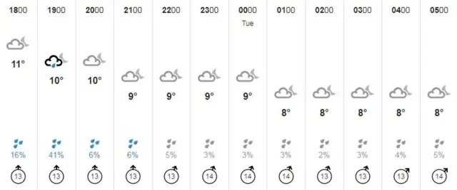 Weather 12 November