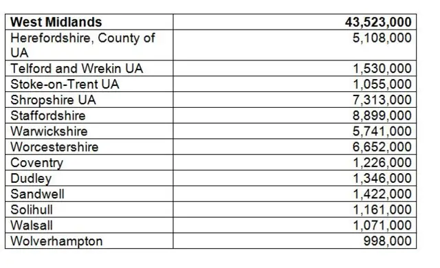 Regional breakdown of funding