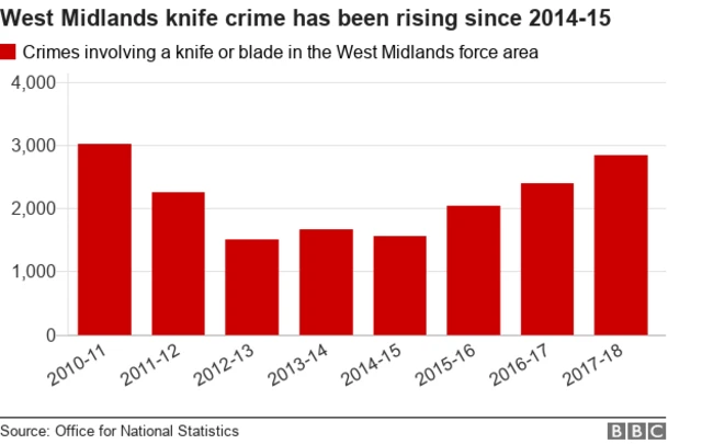 Knife crime statistics