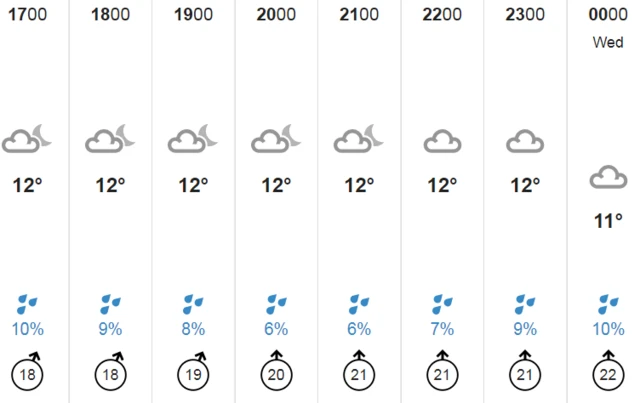 Weather chart