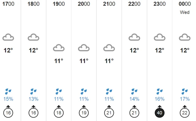 Weather chart