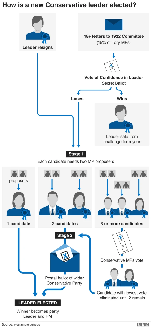 How to elect a new Tory leader