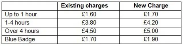 parking charges