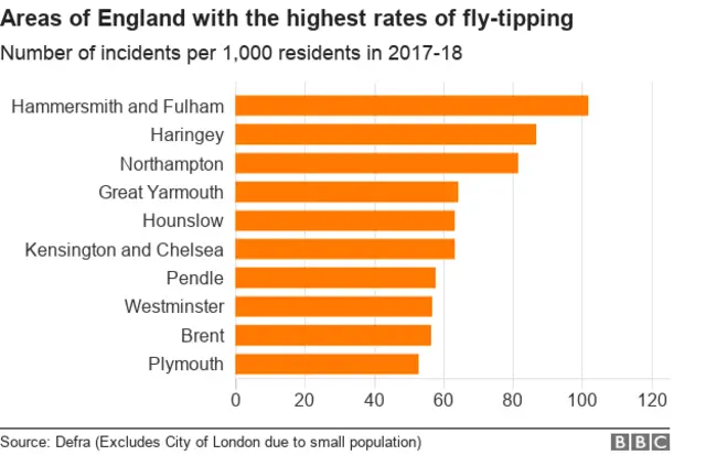 Fly-tipping rates across England