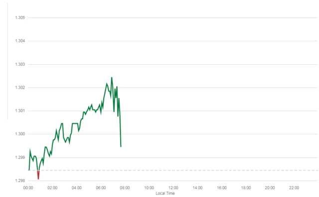 Pound v dollar trading on Thursday