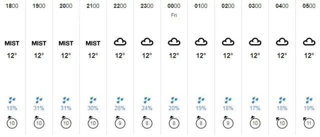 Cornwall weather