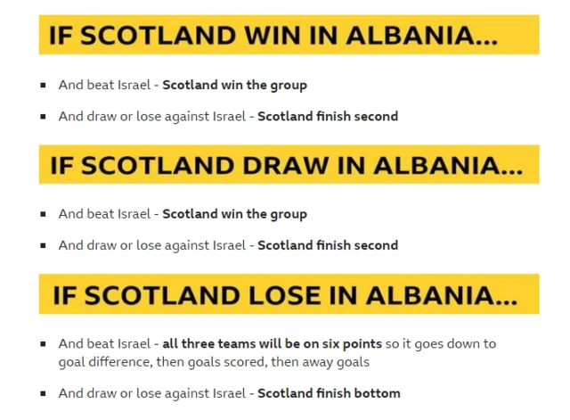 Scotland permutations in the remaining two Nations League fixtures