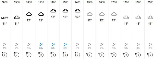 Weather graphic