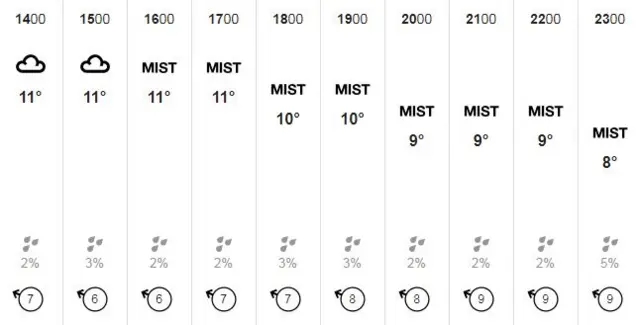 Weather forecast