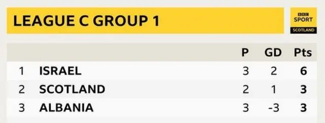 League table