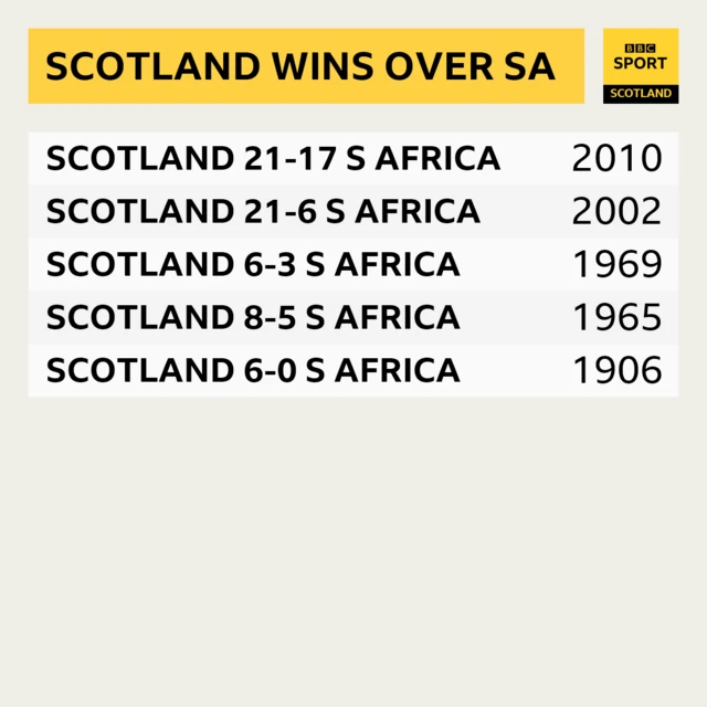 Graphic of Scotland's wins over South Africa