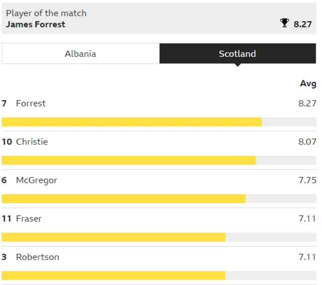 Man of match ratings