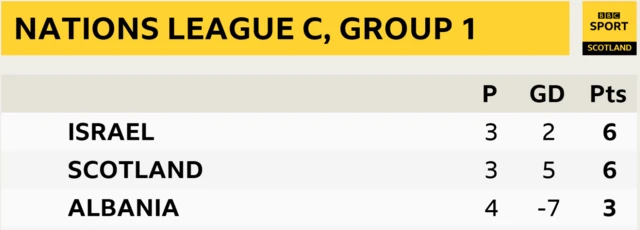 Group 1 table