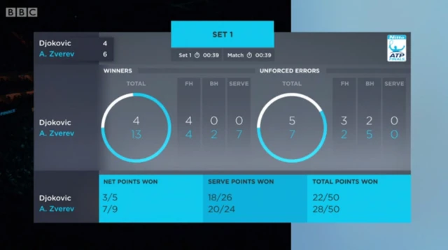 First set stats