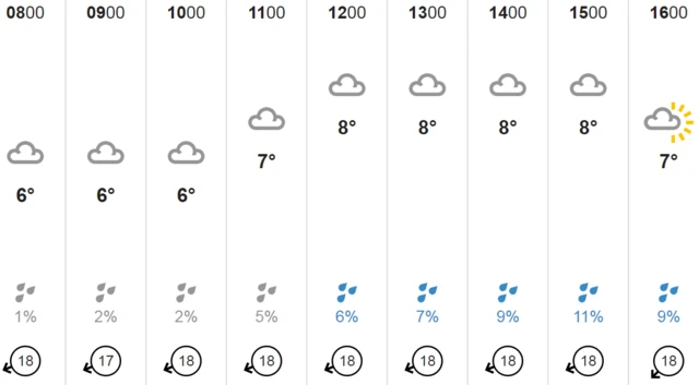 Weather chart