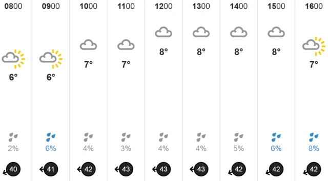 Weather chart