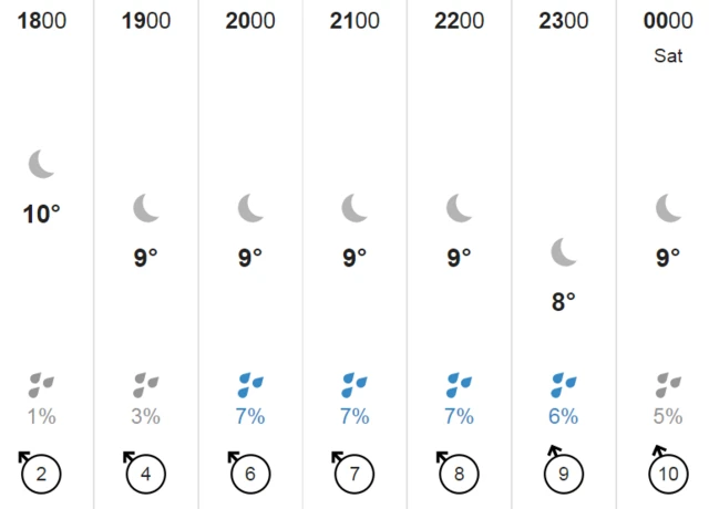 Weather chart